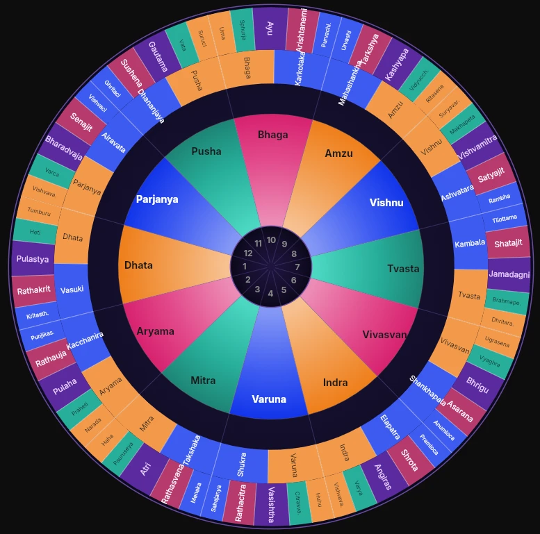 A three-ring wheel of the ecliptic: the inner ring divides it into the 12 Adityas, the middle ring into 24 Soul Stances, and the outer ring into 60 trimsamshas, each labelled with the being it activates.