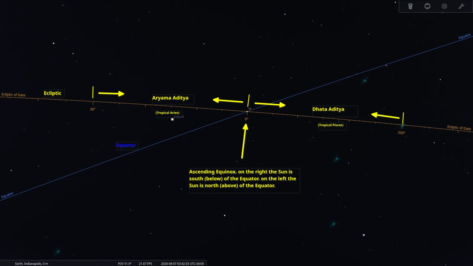 A Stellarium sky view showing the celestial equator, the ecliptic, and the ascending equinox, with tropical Pisces and Aries marked alongside Dhata and Aryama Aditya.